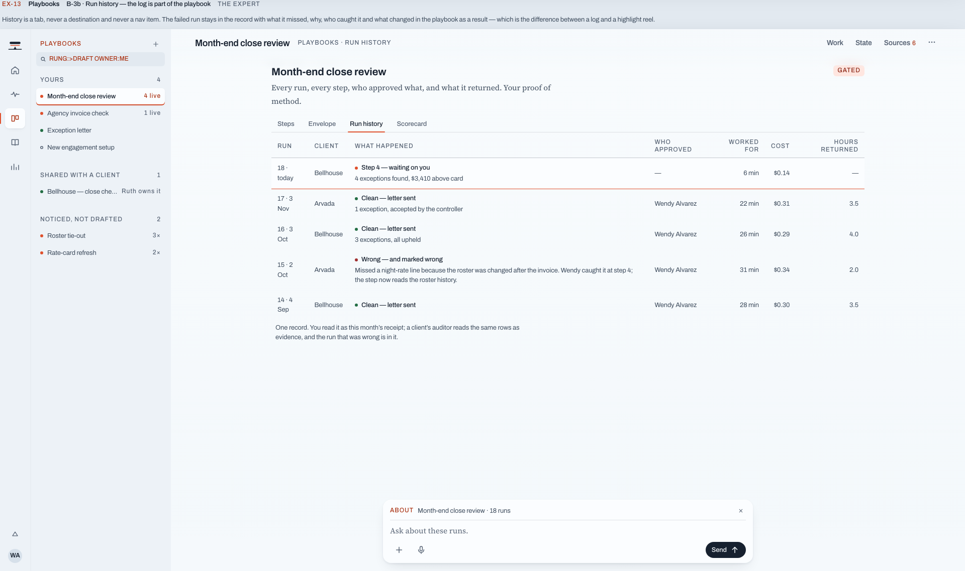 Solleva desktop, the run history of a month-end close review: a table of five runs with the client, what happened, who approved it, how long it worked for, what it cost and how many hours it returned — including one run marked 'Wrong — and marked wrong' with the reason and the fix written into the row.